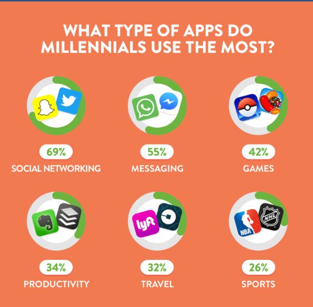 type of apps millennials use